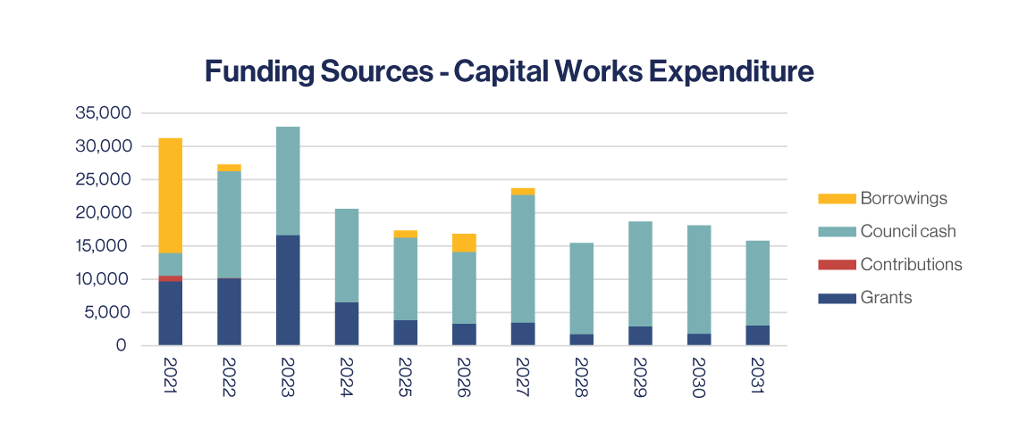 funding-sources-capital-works-expenditure