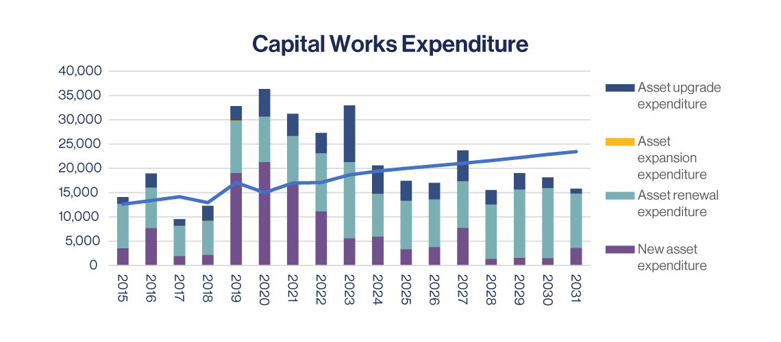 capital-works-expenditure