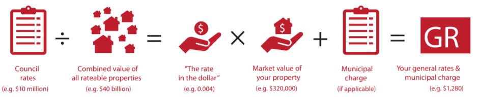 Rates Calculation