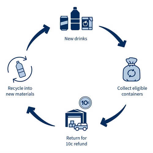 CDS-Vic_recycle circle-Blue.jpg